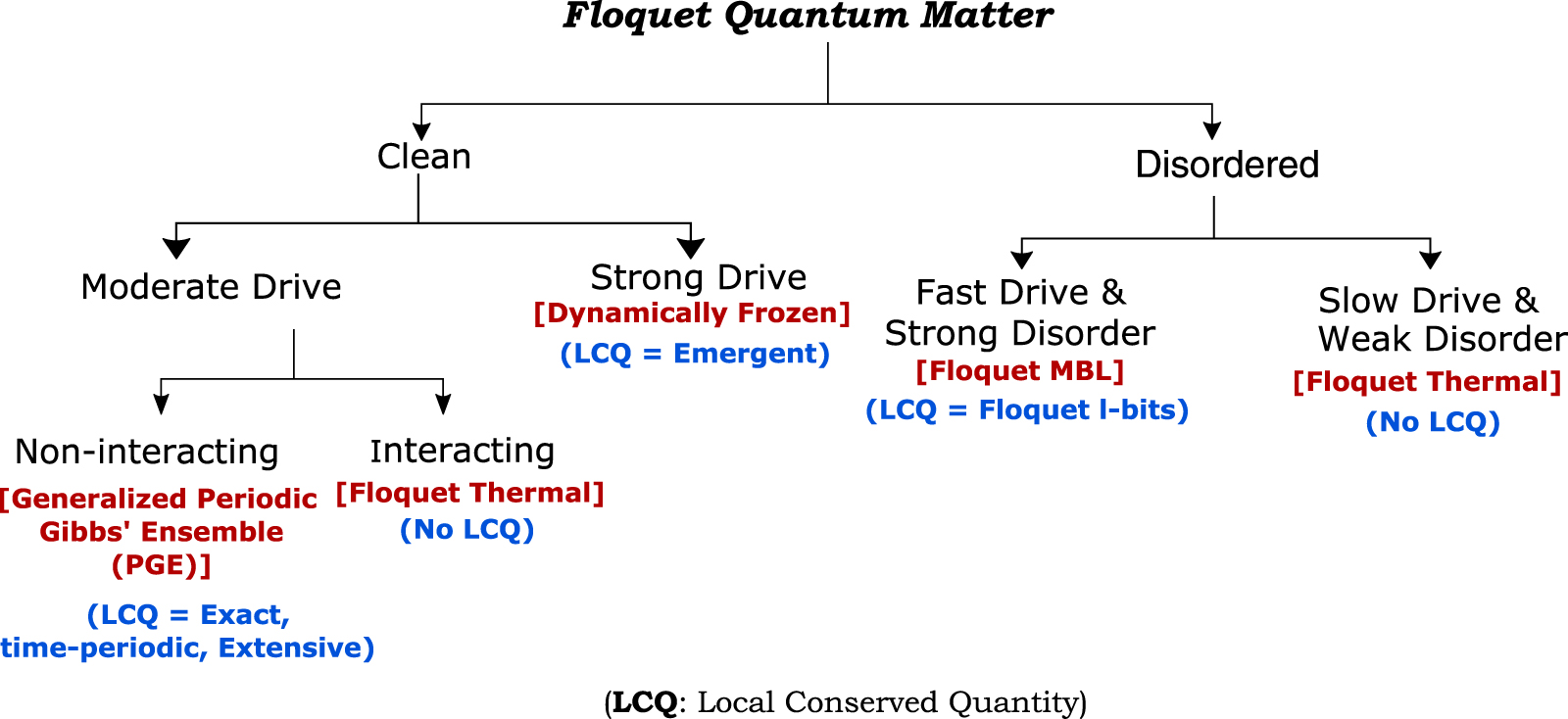 Statistical mechanics of Floquet quantum matter: exact and emergent ...