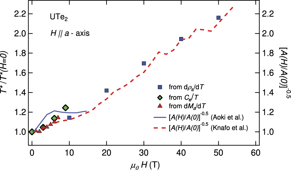 Unconventional superconductivity in UTe2 - IOPscience