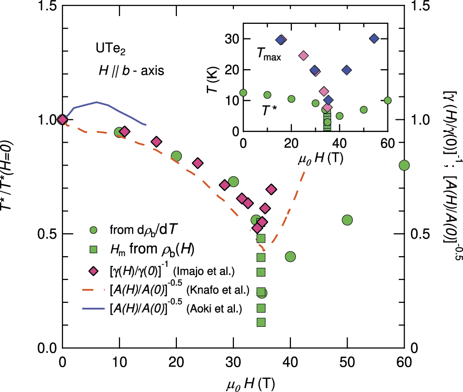 Unconventional superconductivity in UTe2 - IOPscience