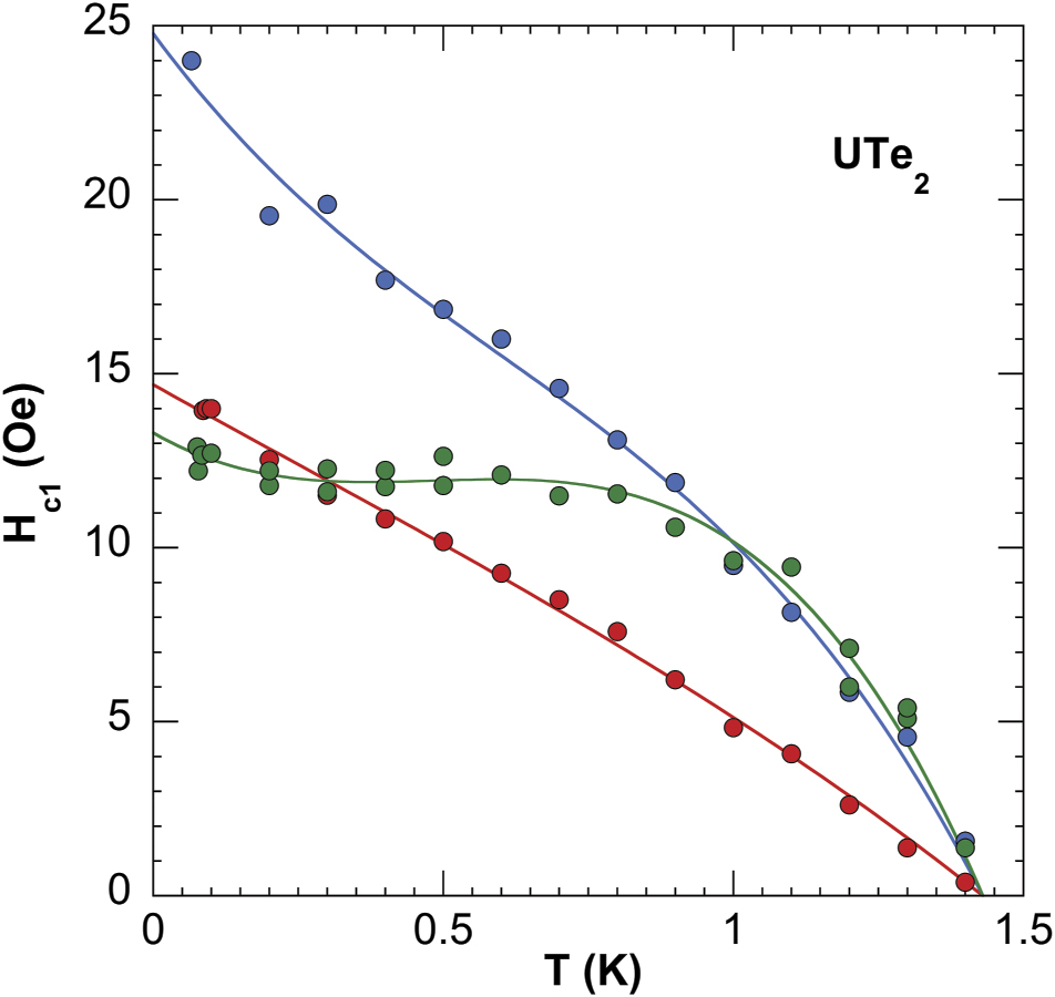 Unconventional superconductivity in UTe2 - IOPscience