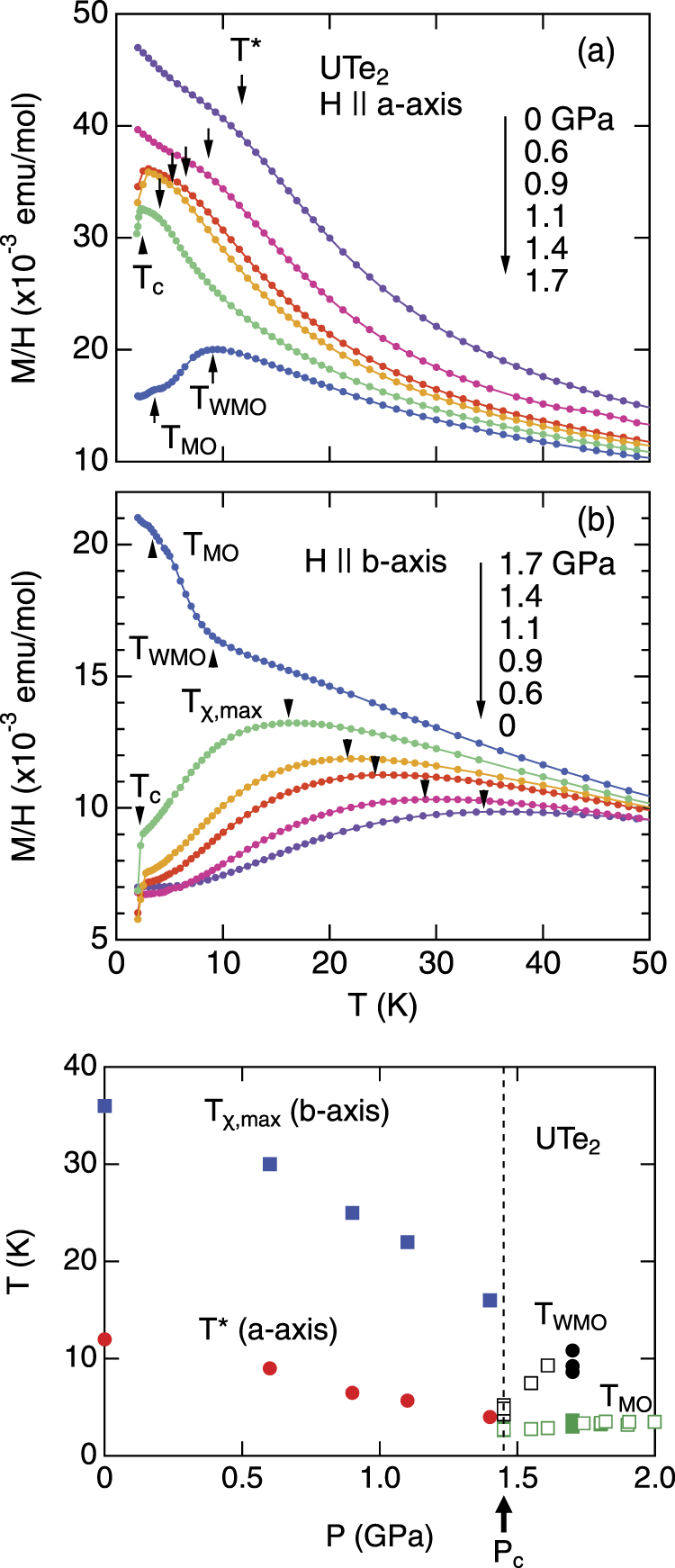 Unconventional superconductivity in UTe2 - IOPscience