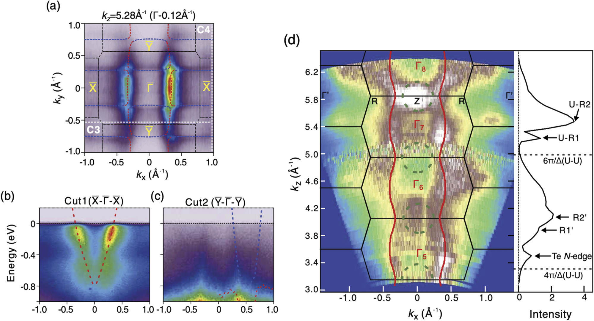 Unconventional superconductivity in UTe2 - IOPscience