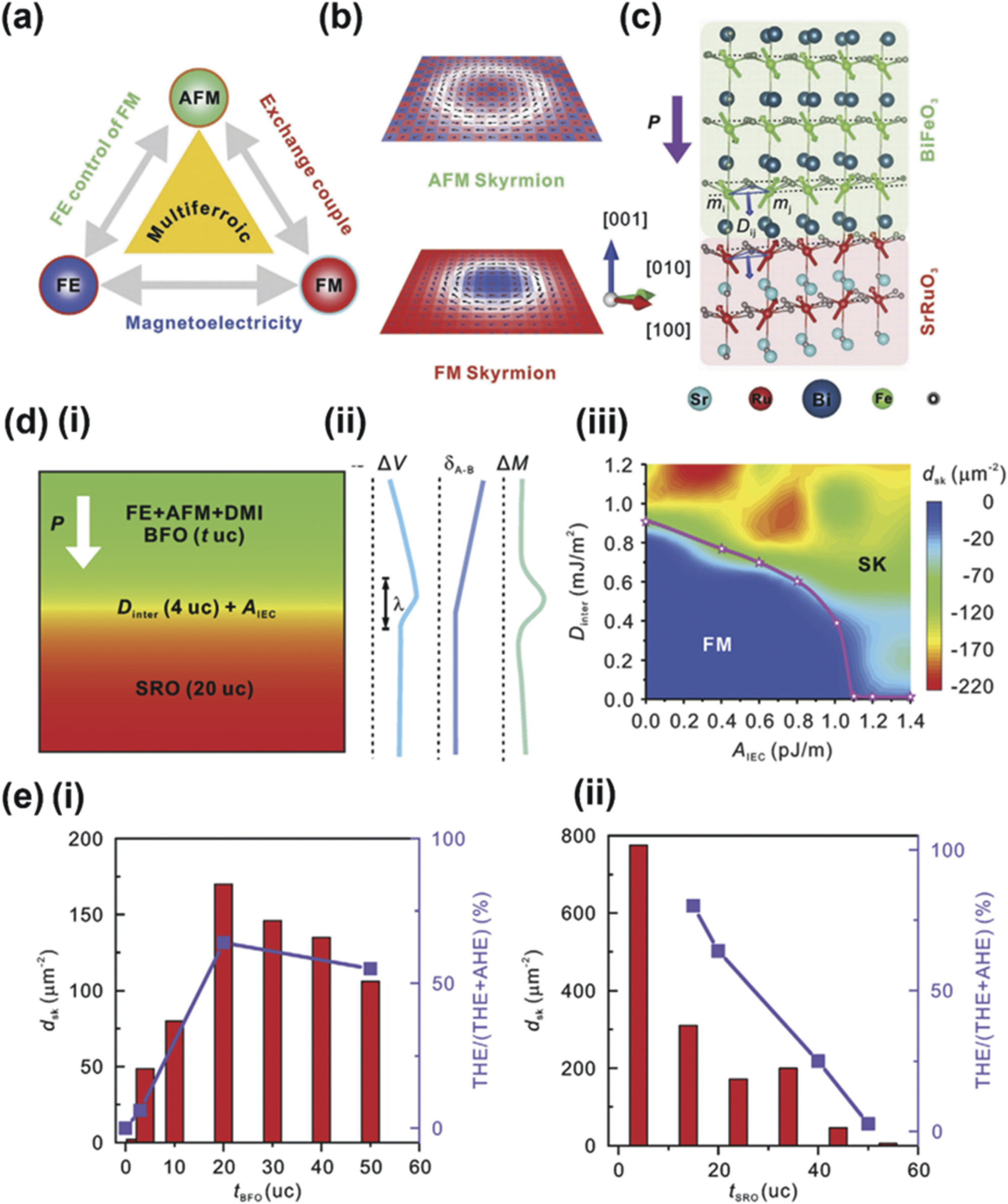 Topological Hall effect in SrRuO3 thin films and heterostructures ...