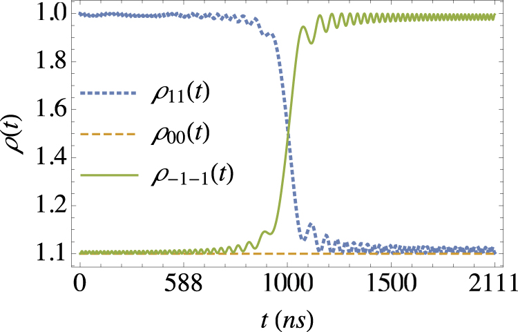 Tuning the adiabaticity of spin dynamics in diamond nitrogen vacancy ...