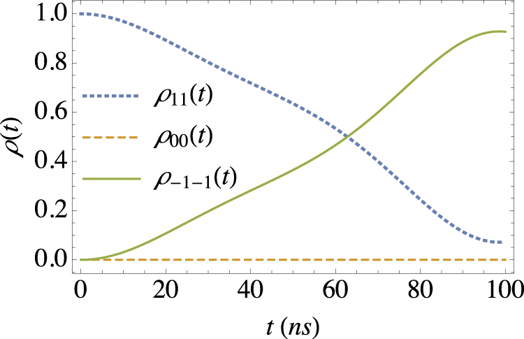 Tuning the adiabaticity of spin dynamics in diamond nitrogen vacancy ...