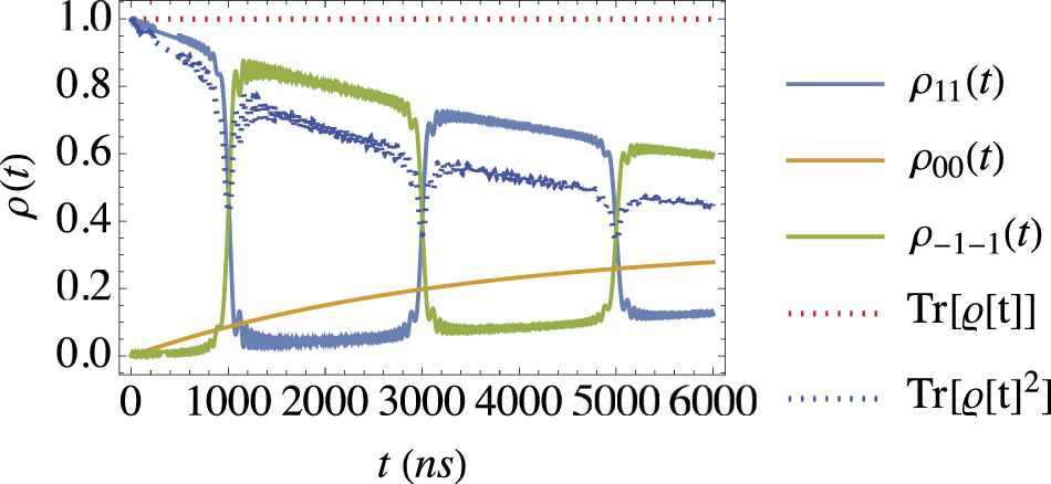 Tuning the adiabaticity of spin dynamics in diamond nitrogen vacancy ...