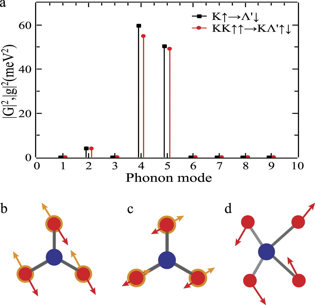 Ab initio calculations of spin-nonconserving exciton–phonon scattering ...