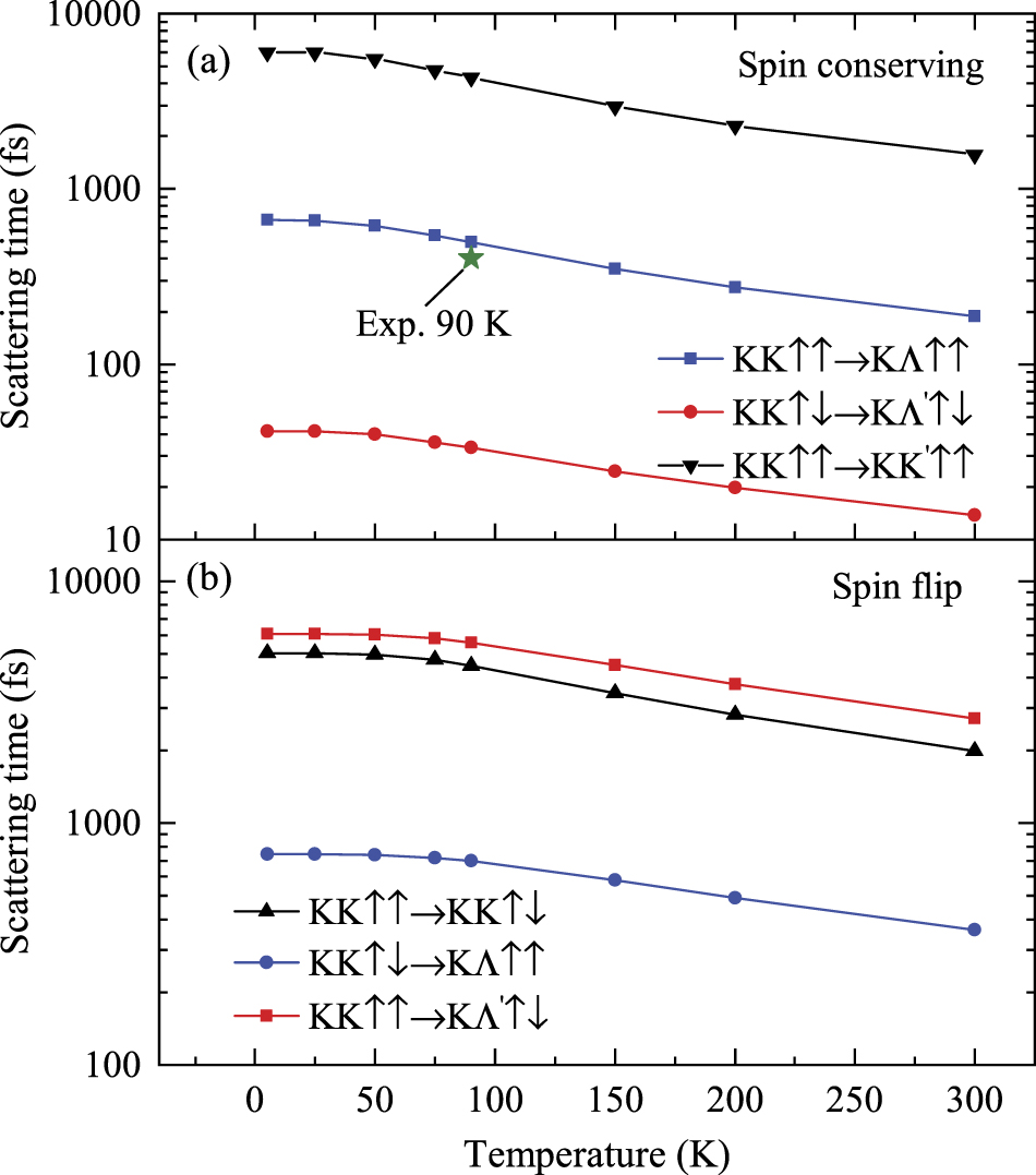 Ab initio calculations of spin-nonconserving exciton–phonon scattering ...