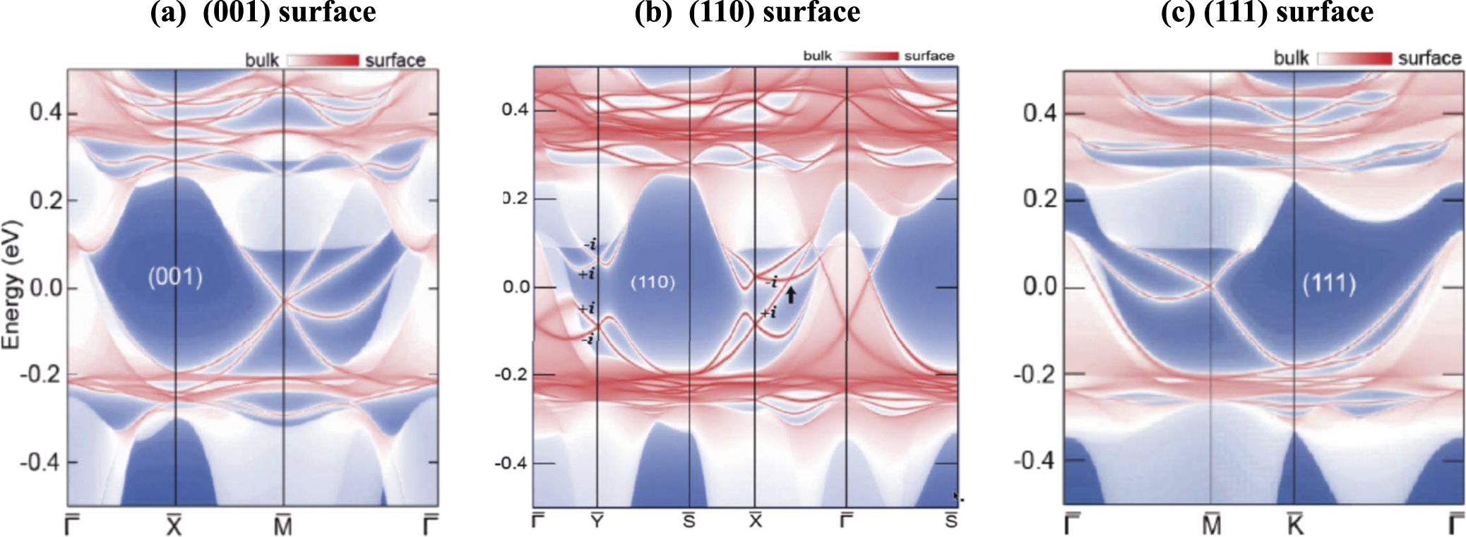 Band theoretical approaches to topological physics in strongly ...
