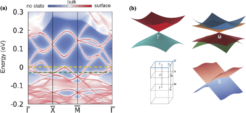 Band theoretical approaches to topological physics in strongly ...