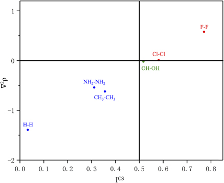 Exploring the nature of electron-pair bonds: an energy decomposition ...