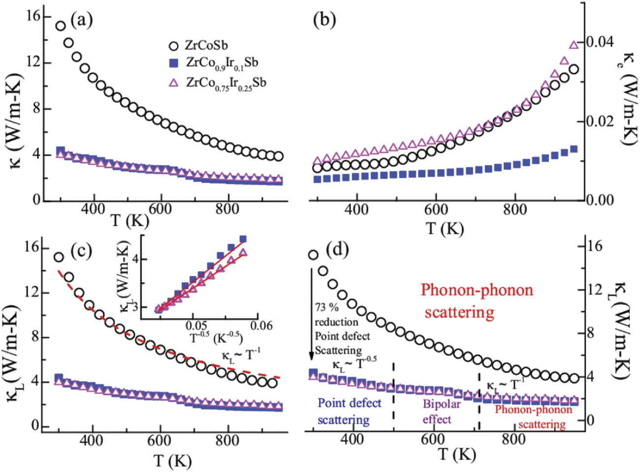 Unravelling the phonon scattering mechanism in half-Heusler alloys ...