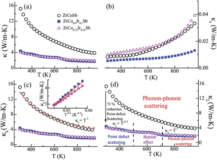 Unravelling the phonon scattering mechanism in half-Heusler alloys ...