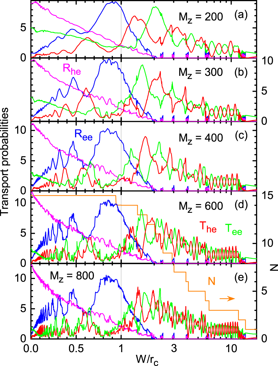 Magnetotransport in graphene nanoribbons sandwiched by superconductors ...