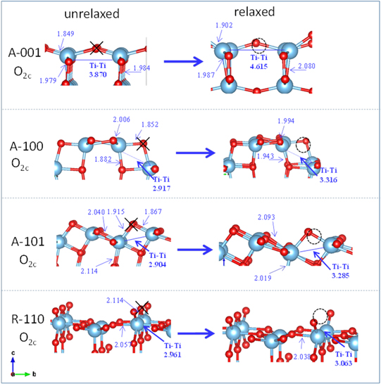 Analyzing the TiO2 surface reactivity based on oxygen vacancies ...