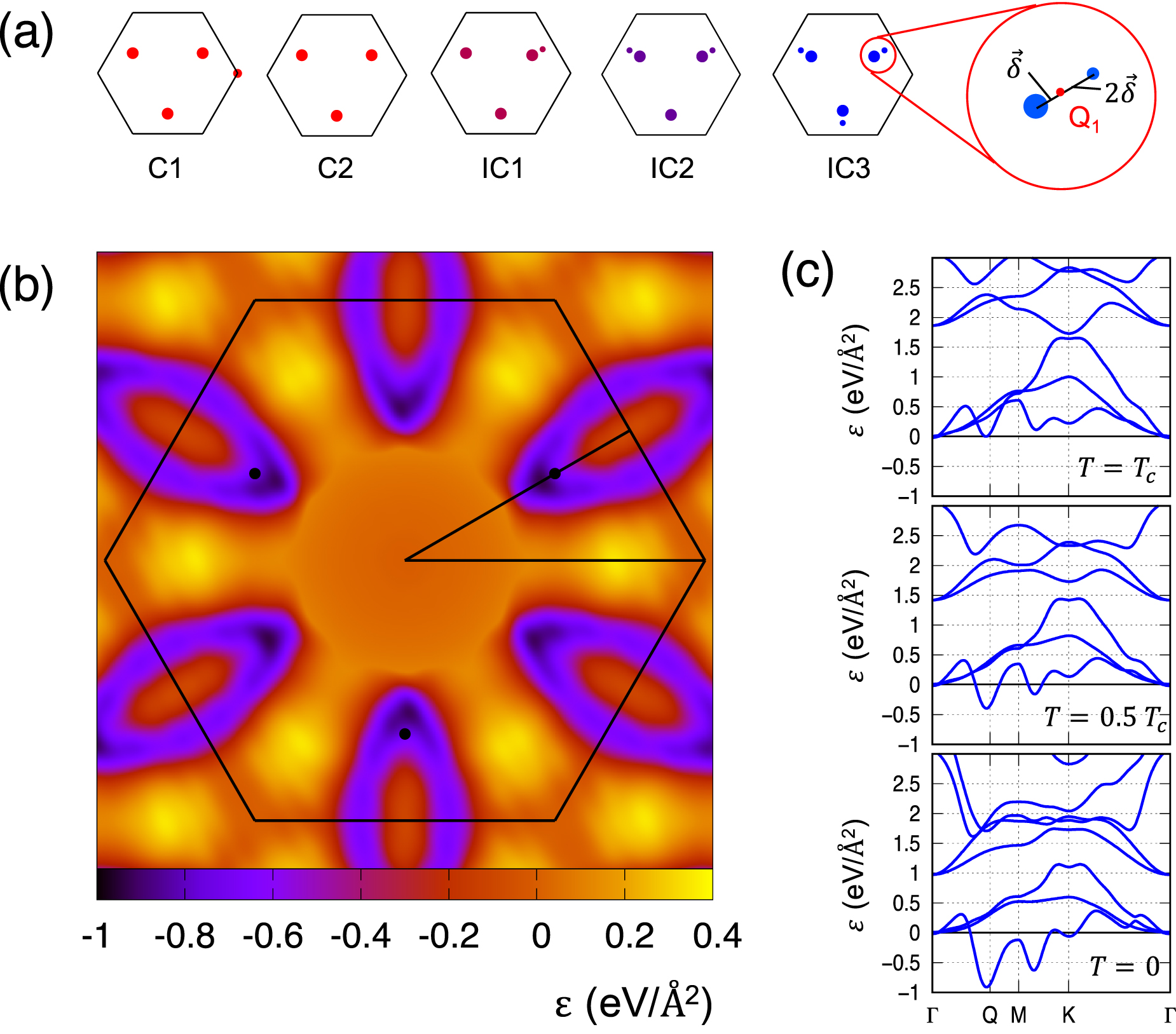Calculation of charge density wave phase diagram by interacting ...