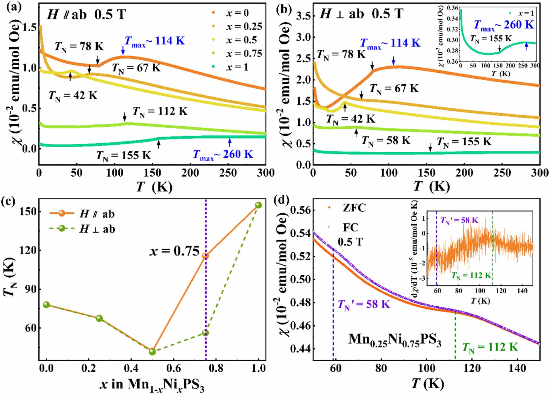Evolution of magnetic phase in two-dimensional van der Waals Mn1−x Ni x ...