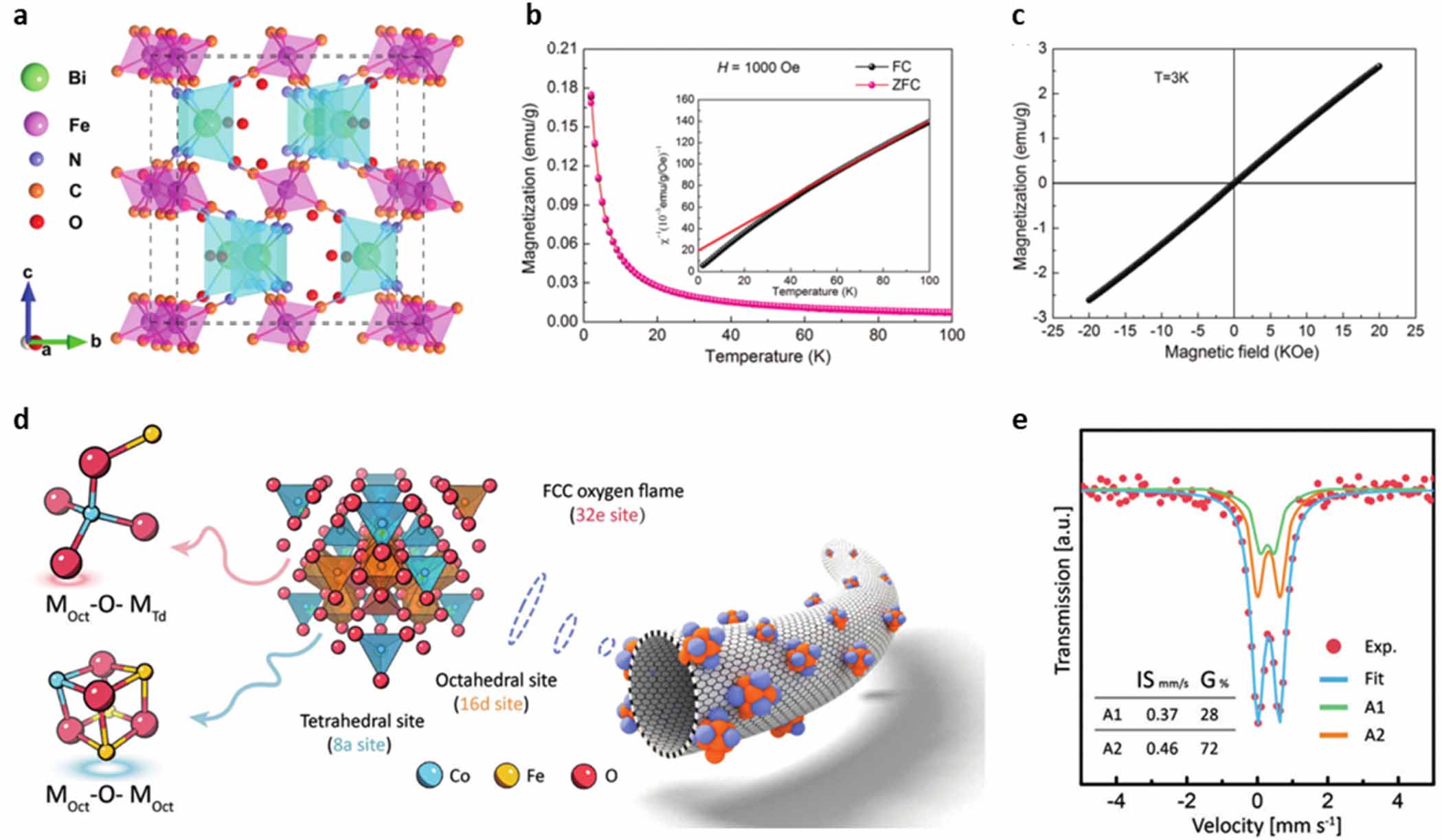 Electron spin modulation engineering in oxygen-involved ...
