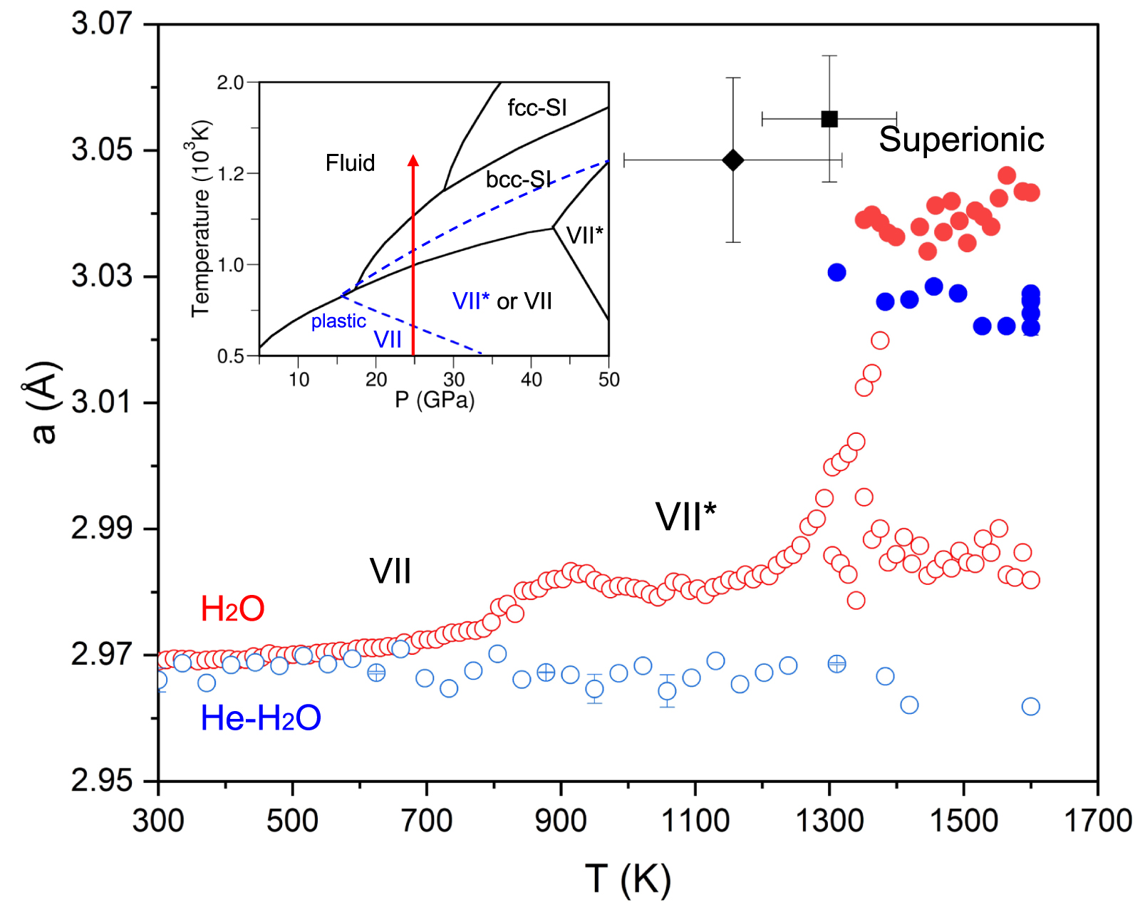 Hyperionic Ice Evidence for superionic H2O and diffusive He–H2O at high temperature ...