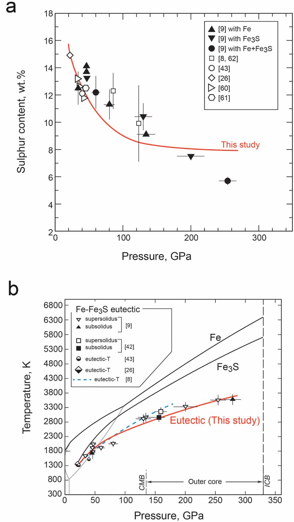 Fe S.pdf High-pressure melting experiments of Fe3S and a thermodynamic model of ...