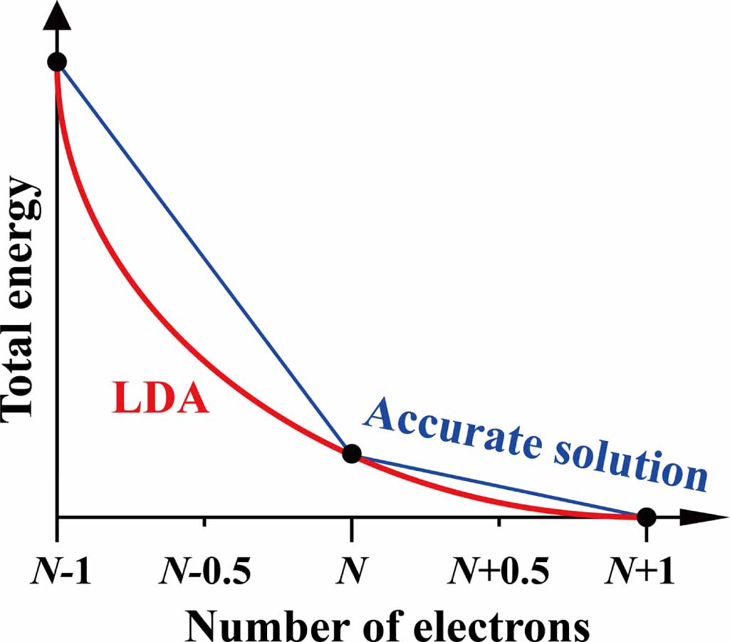 DFT-1/2 and shell DFT-1/2 methods: electronic structure calculation for ...