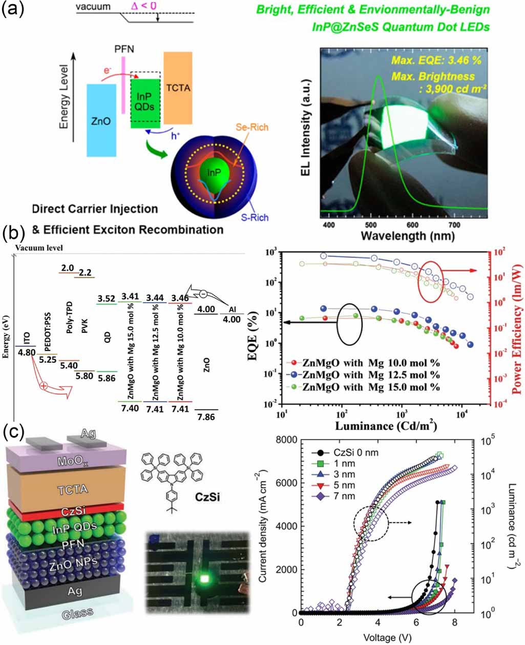 Green InP-based quantum dots and electroluminescent light-emitting ...