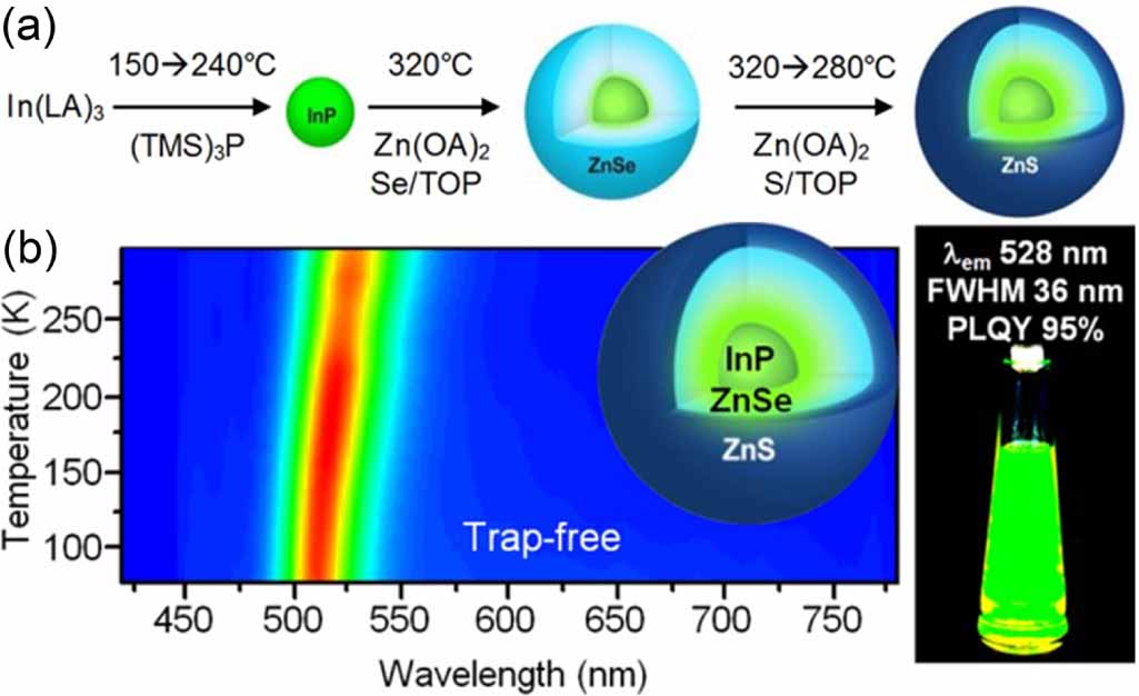 Green InP-based quantum dots and electroluminescent light-emitting ...