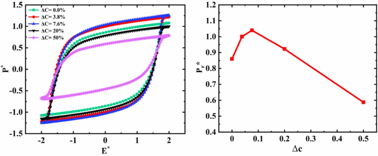 Synergistic effect of Si concentration and distribution on ...