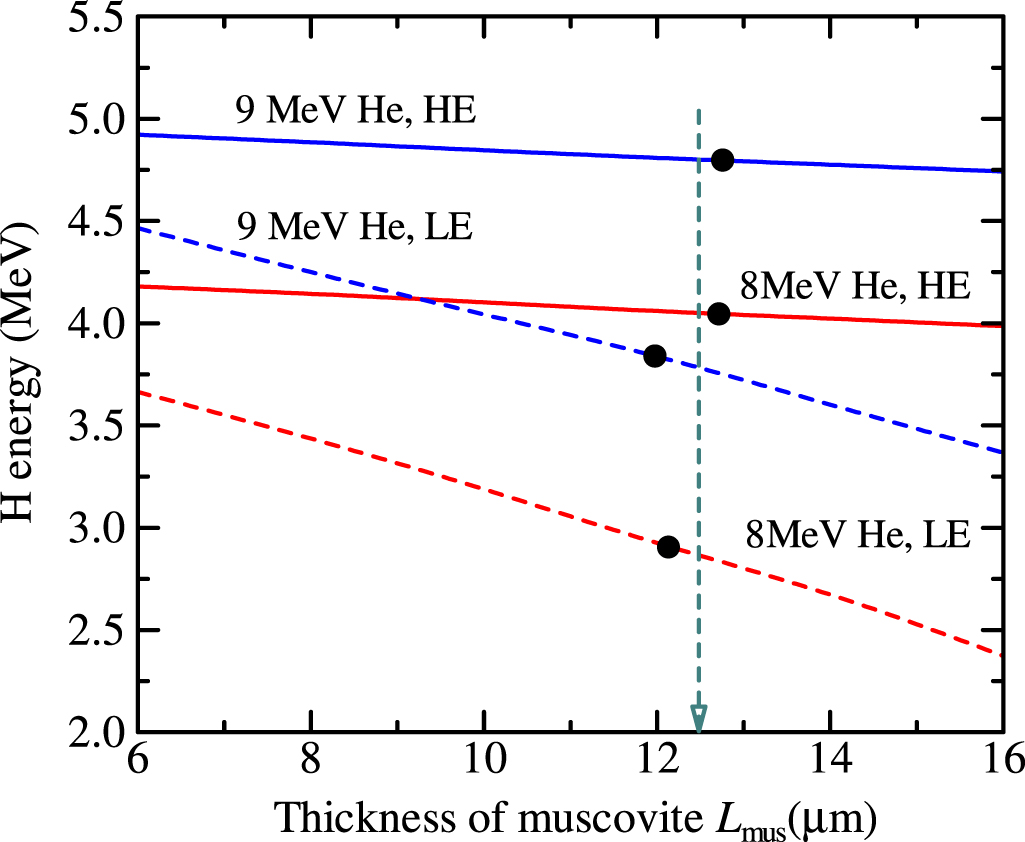Determination of hydrogen concentration in solids by transmission ERDA ...