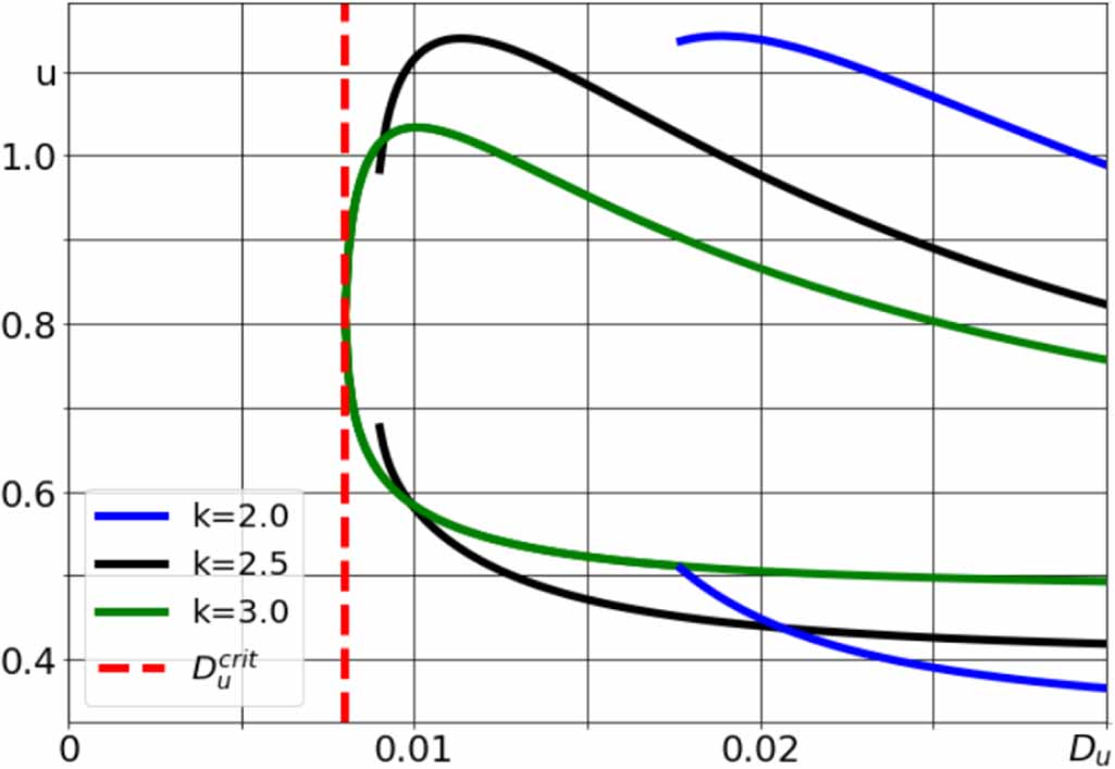 Noise Diffusion Pattern Noise-induced formation of heterogeneous patterns in the Turing ...
