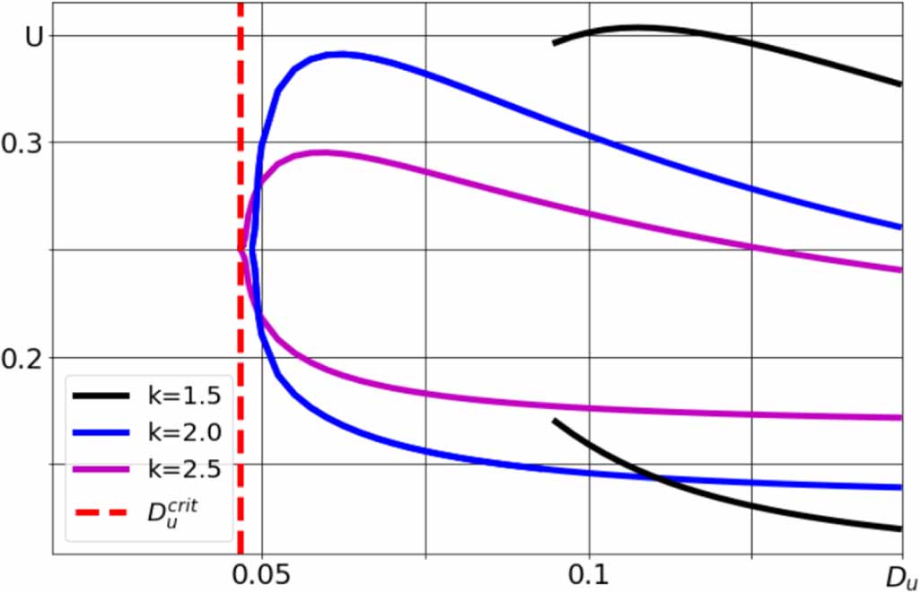 Noise Diffusion Pattern Noise-induced formation of heterogeneous patterns in the Turing ...