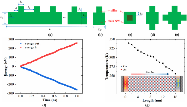 Phonon localization and resonance in thermal transport of pillar-based ...