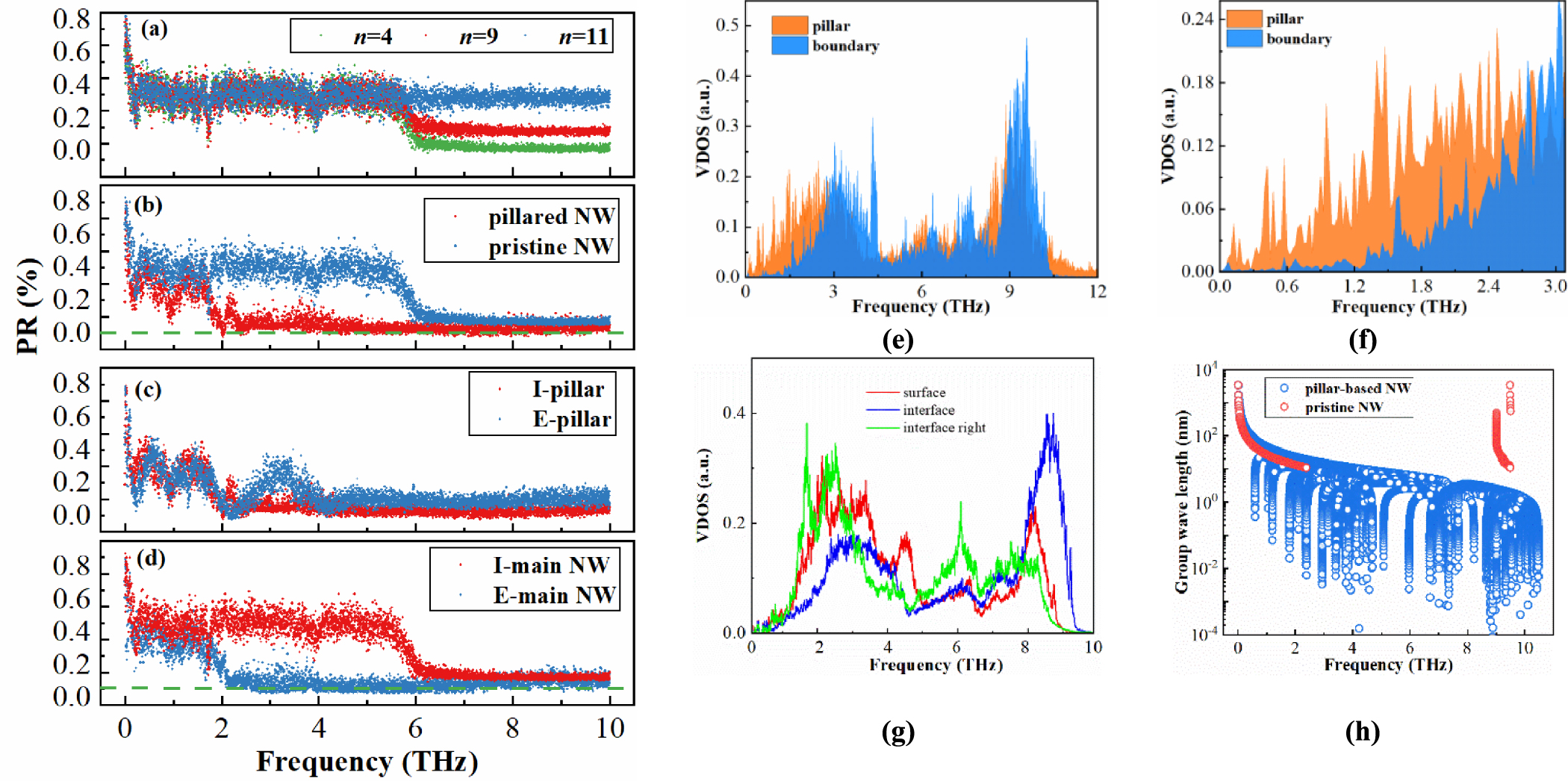 Phonon localization and resonance in thermal transport of pillar-based ...