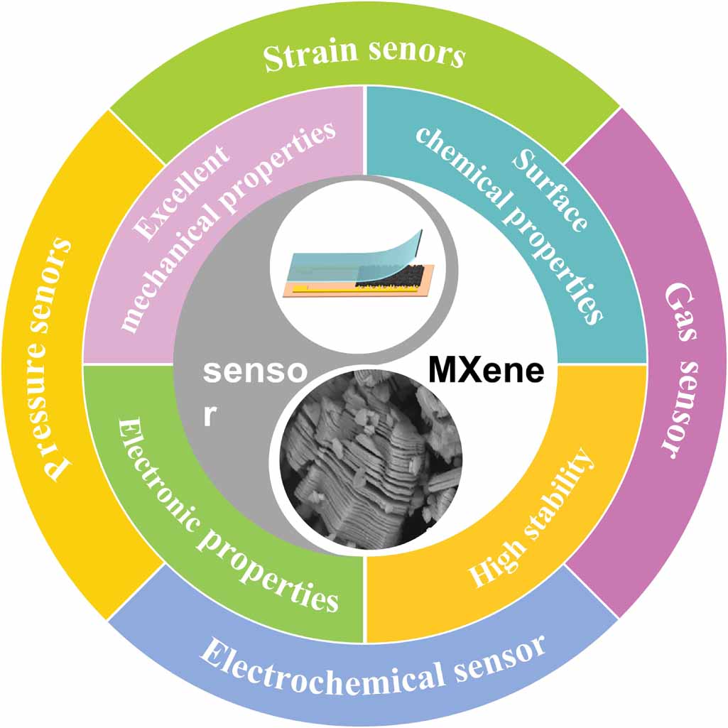 Mxes Prototype Recent advances in MXenes and their composites for wearable sensors ...