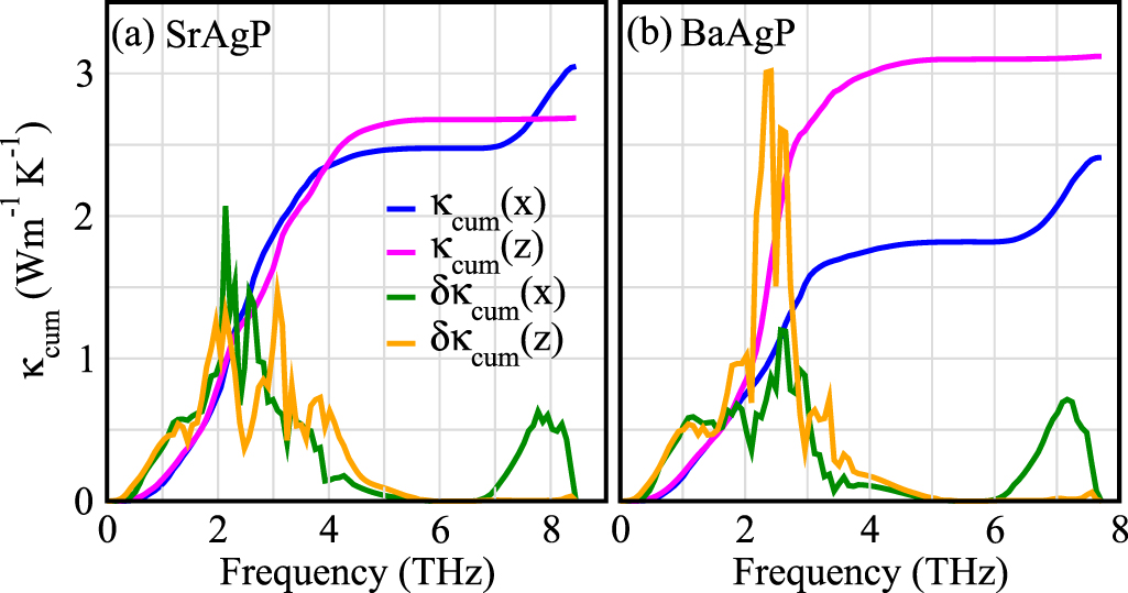 Thermoelectric transport properties of XAgP (X = Sr and Ba) from first ...