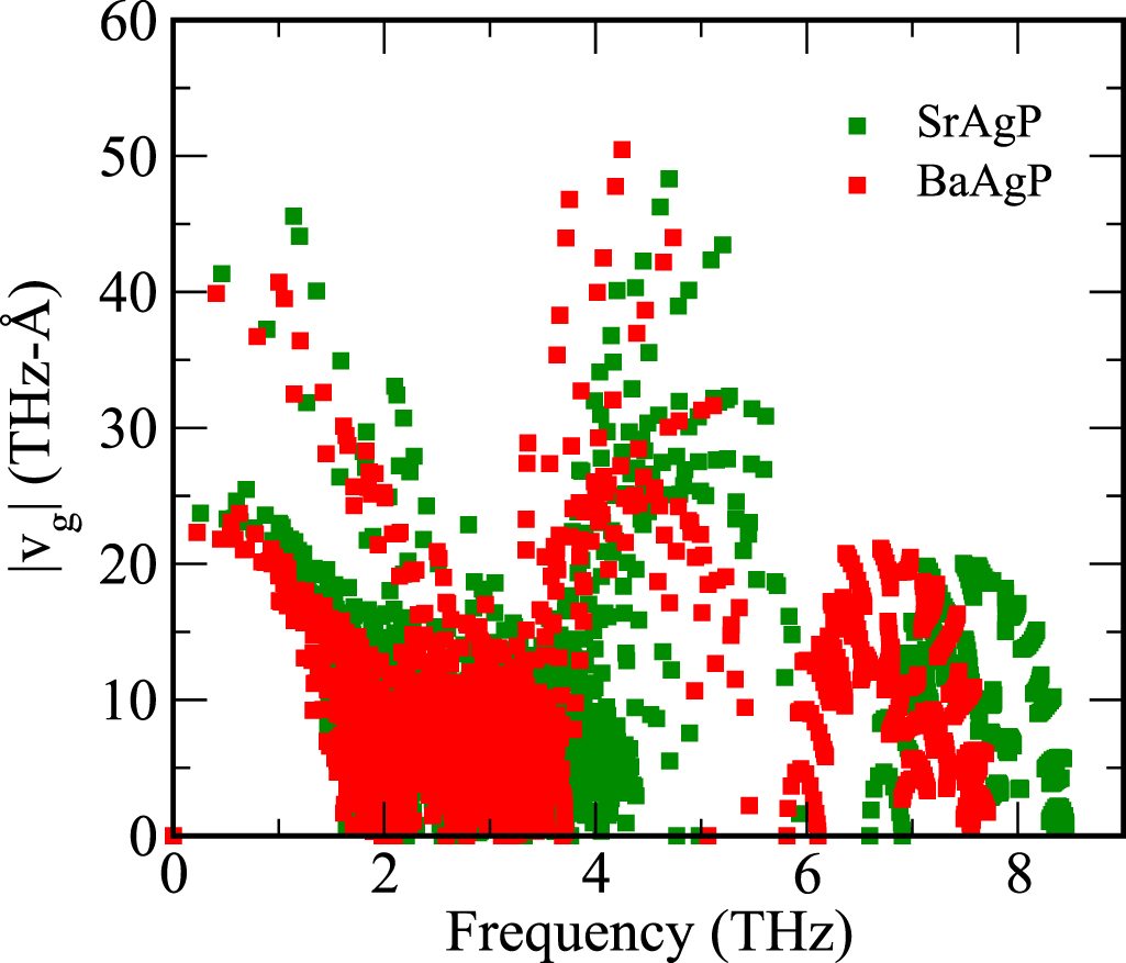 Thermoelectric transport properties of XAgP (X = Sr and Ba) from first ...