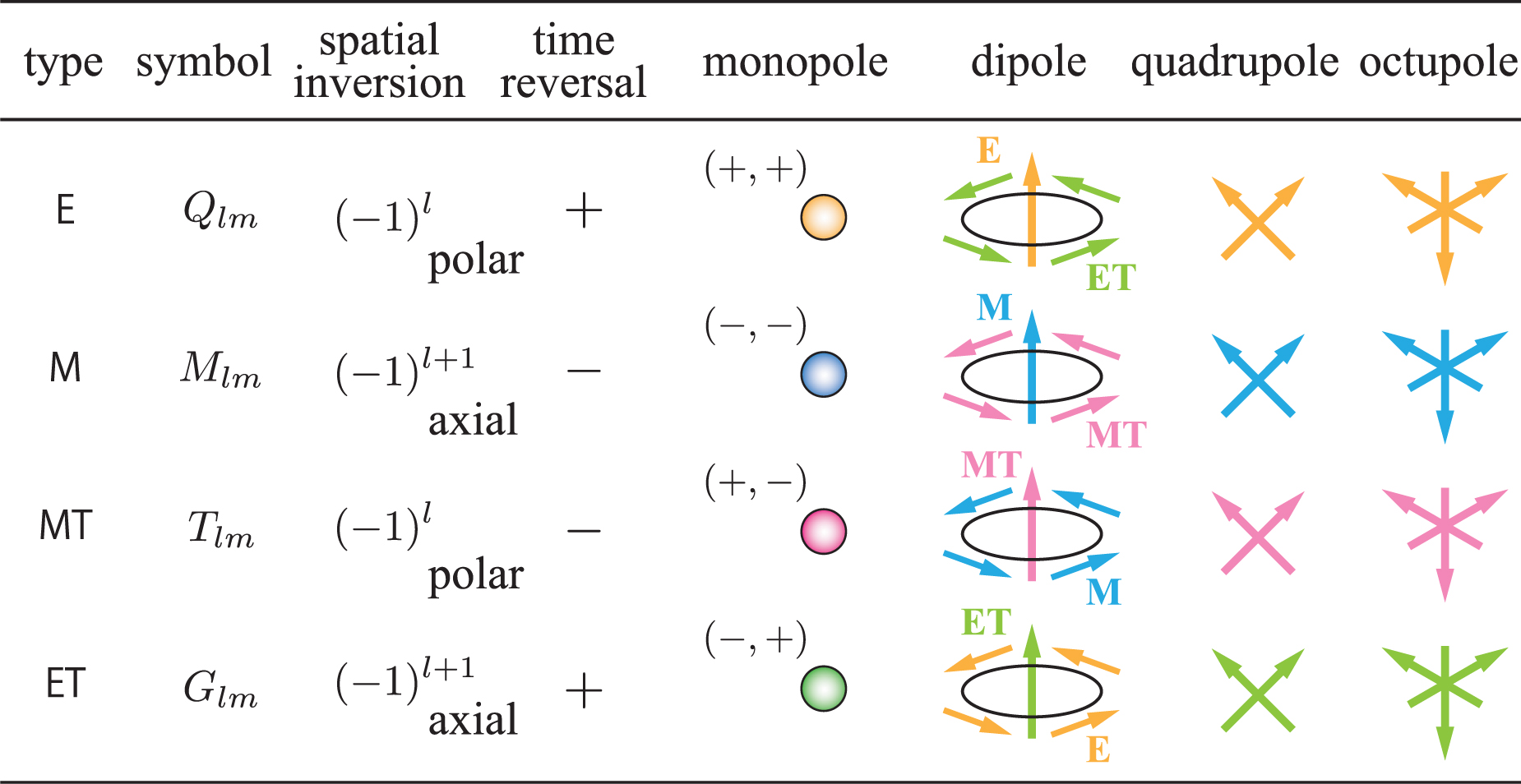 Multipole Rotation Generalization of microscopic multipoles and cross-correlated phenomena ...