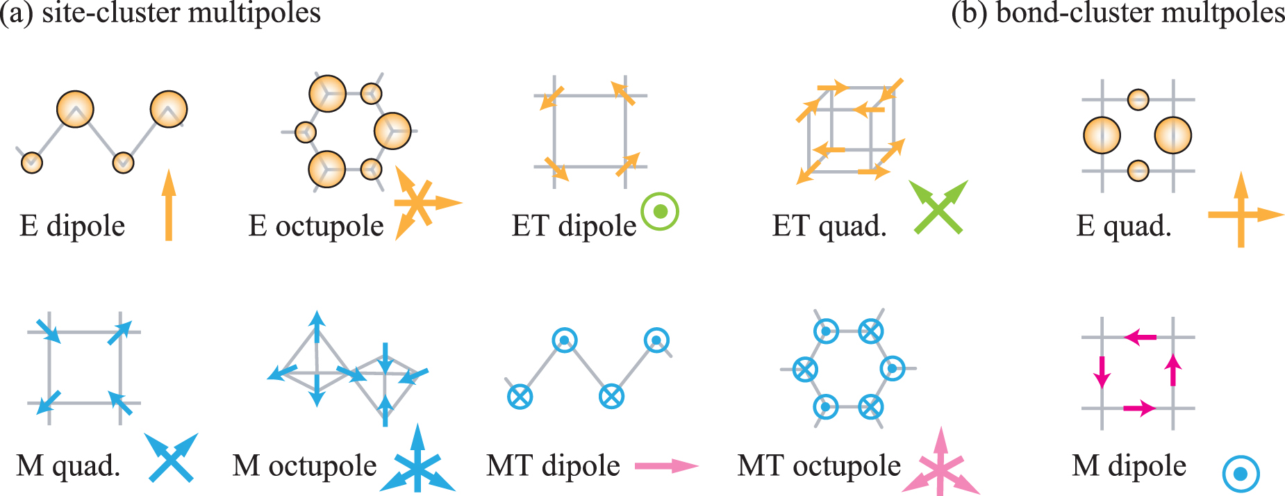 Multipole Rotation Generalization of microscopic multipoles and cross-correlated phenomena ...