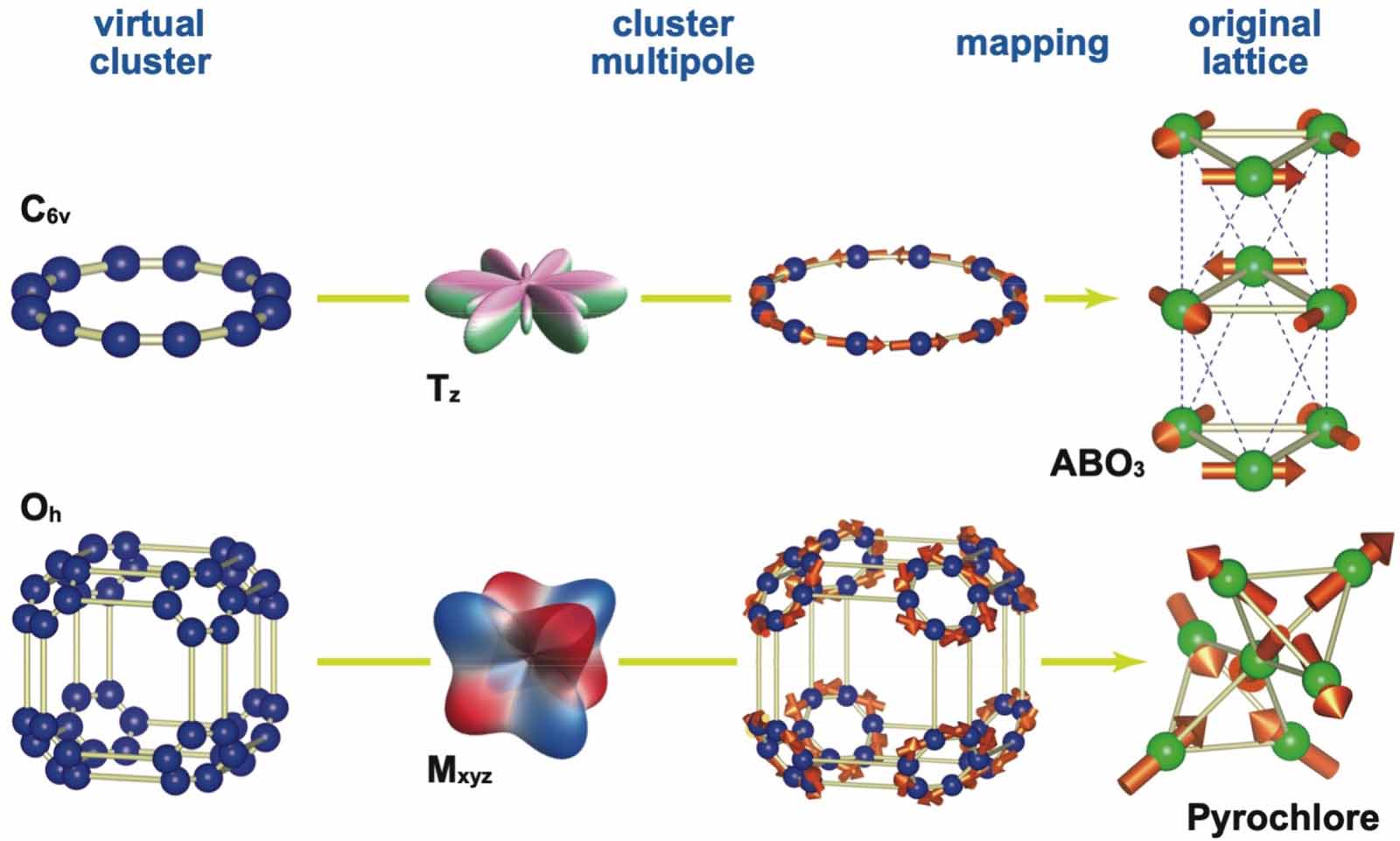 Multipole Rotation Generalization of microscopic multipoles and cross-correlated phenomena ...