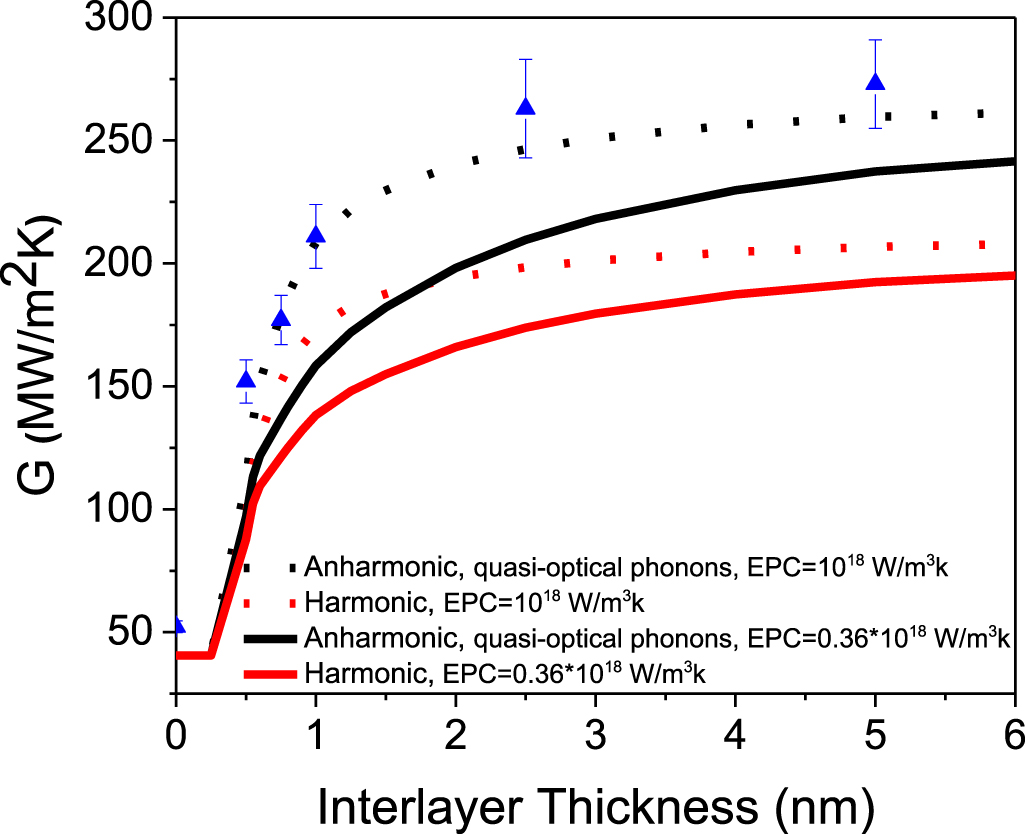 Role of vibrational properties and electron–phonon coupling on thermal ...