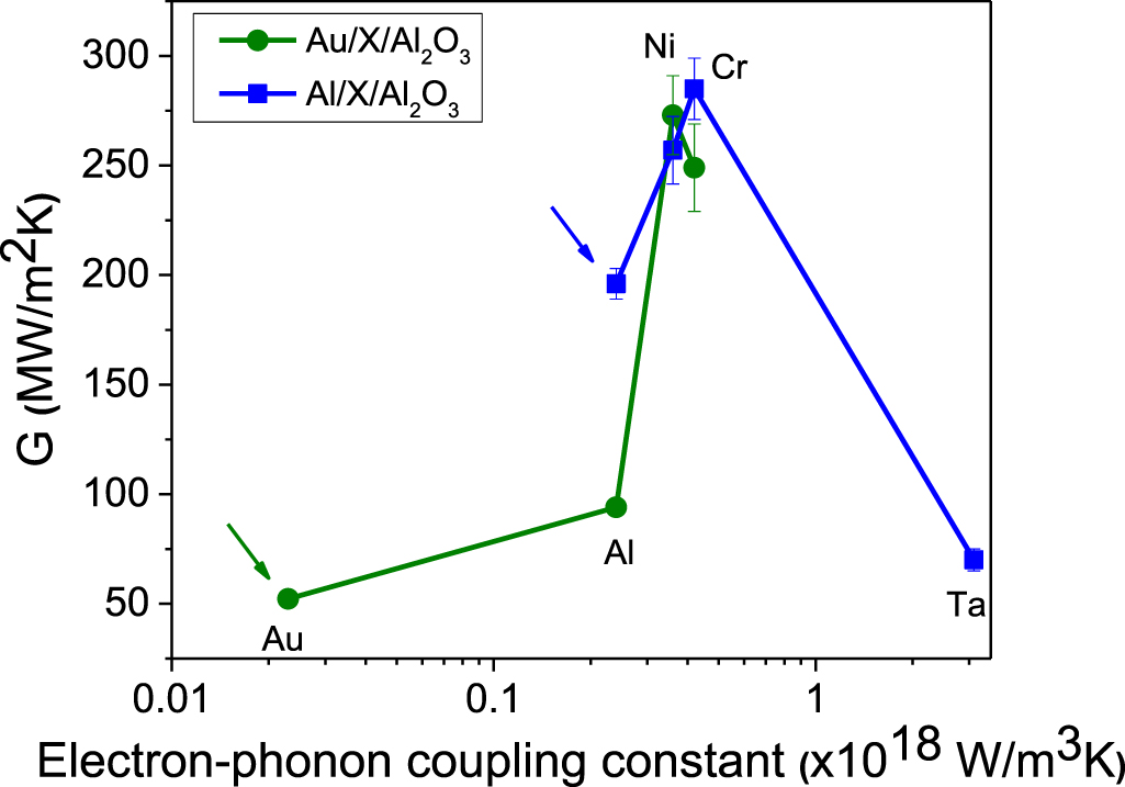 Role of vibrational properties and electron–phonon coupling on thermal ...