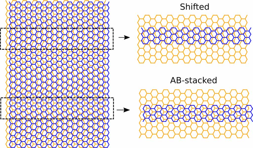 Strain-induced stacking transition in bilayer graphene - IOPscience