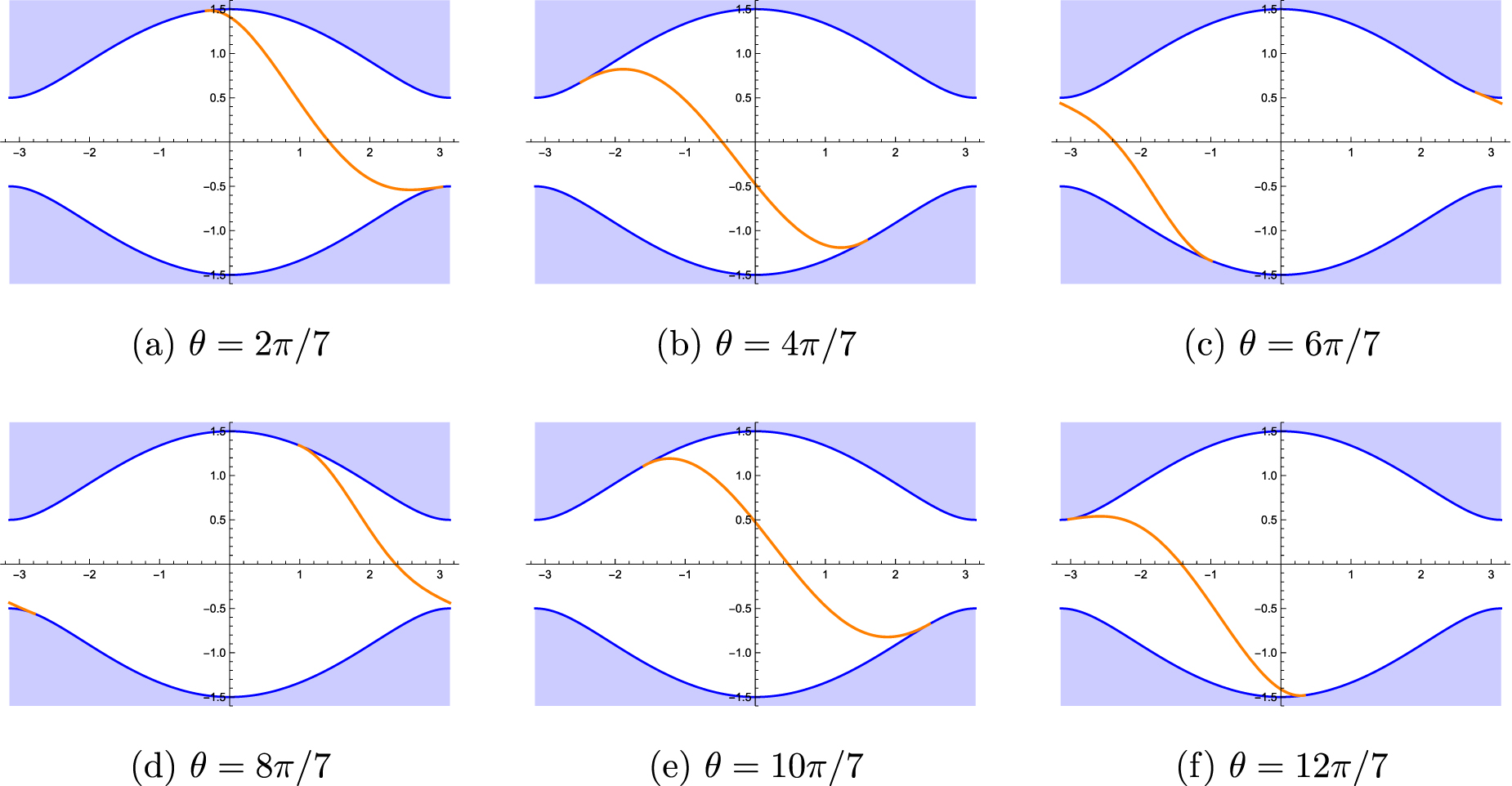 Boundary condition analysis of first and second order topological ...