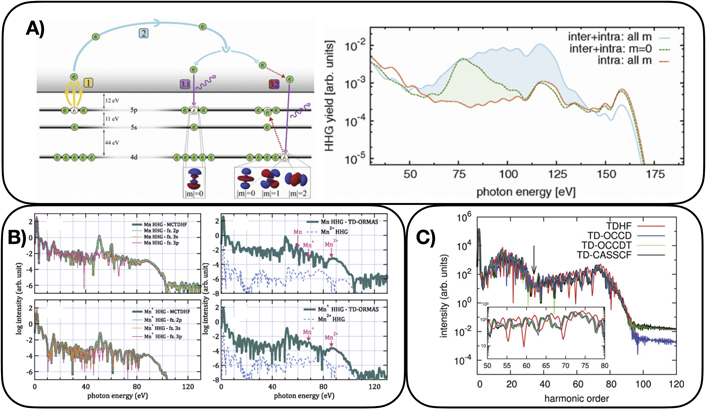 Time-dependent ab initio approaches for high-harmonic generation ...