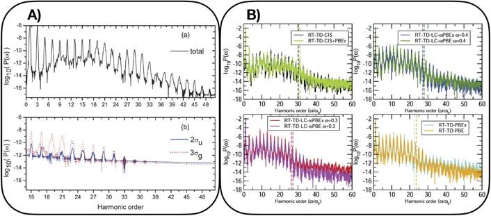 Time-dependent ab initio approaches for high-harmonic generation ...
