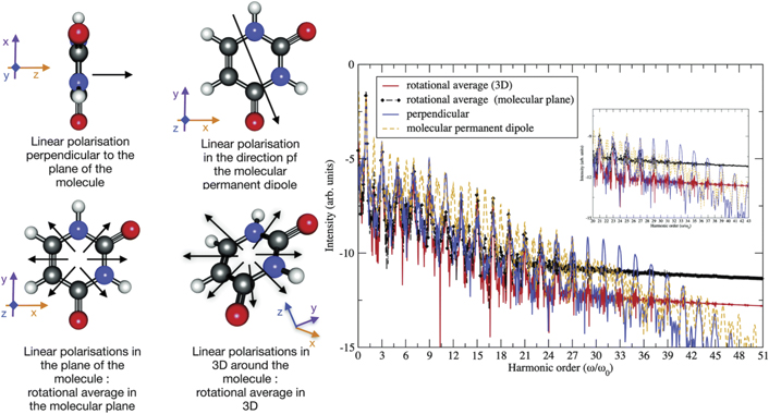 Time-dependent ab initio approaches for high-harmonic generation ...