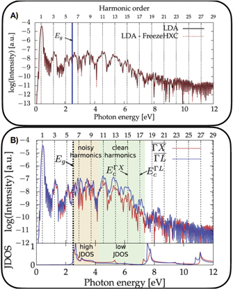 Time-dependent ab initio approaches for high-harmonic generation ...