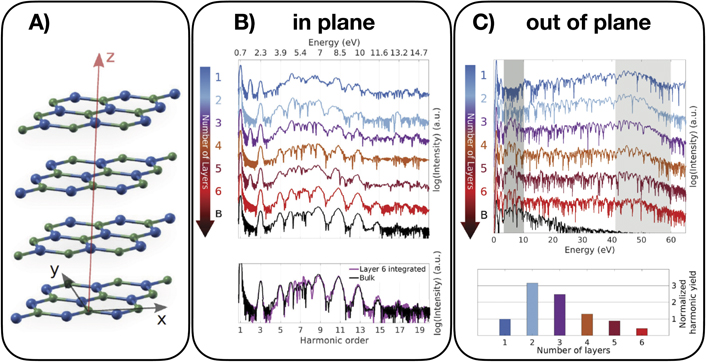 Time-dependent ab initio approaches for high-harmonic generation ...