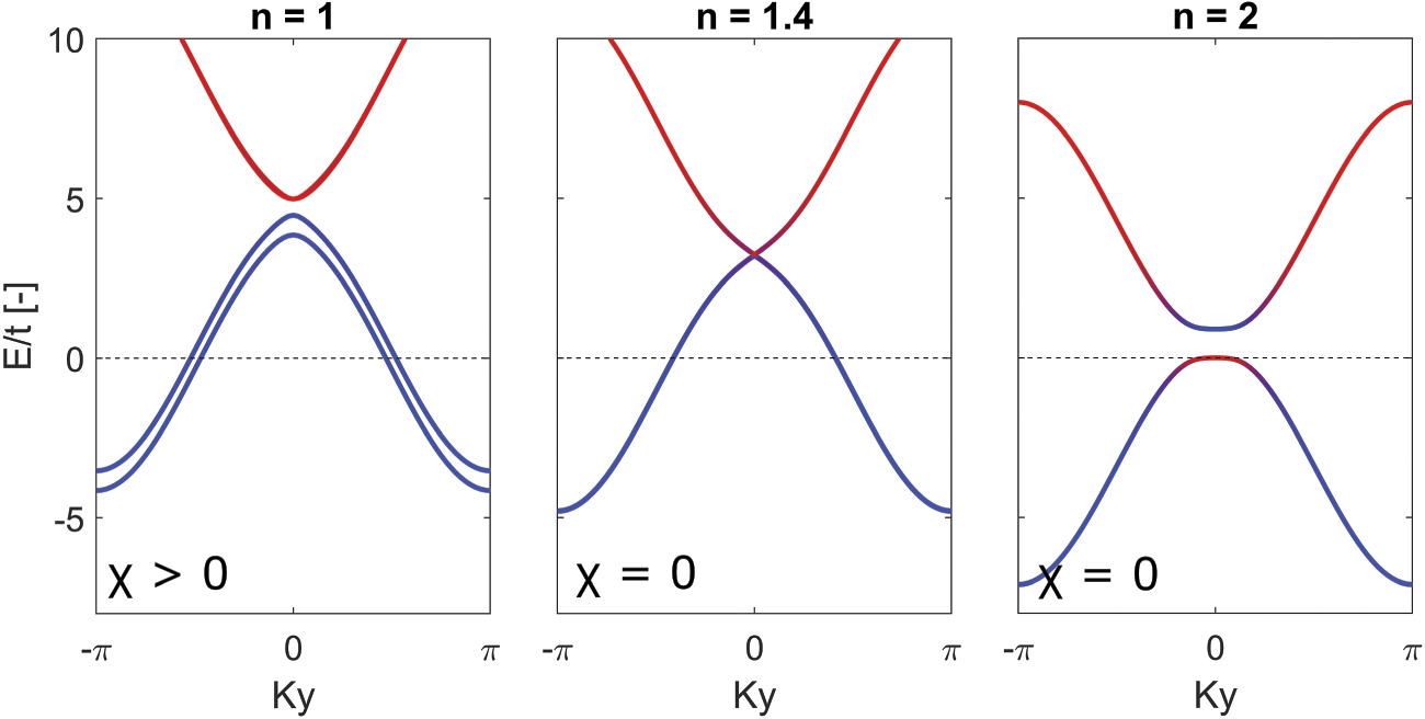 External tuning of topological phase transitions induced by interaction ...
