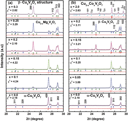 Effect of Co and Mg doping at Cu site on structural, magnetic and ...